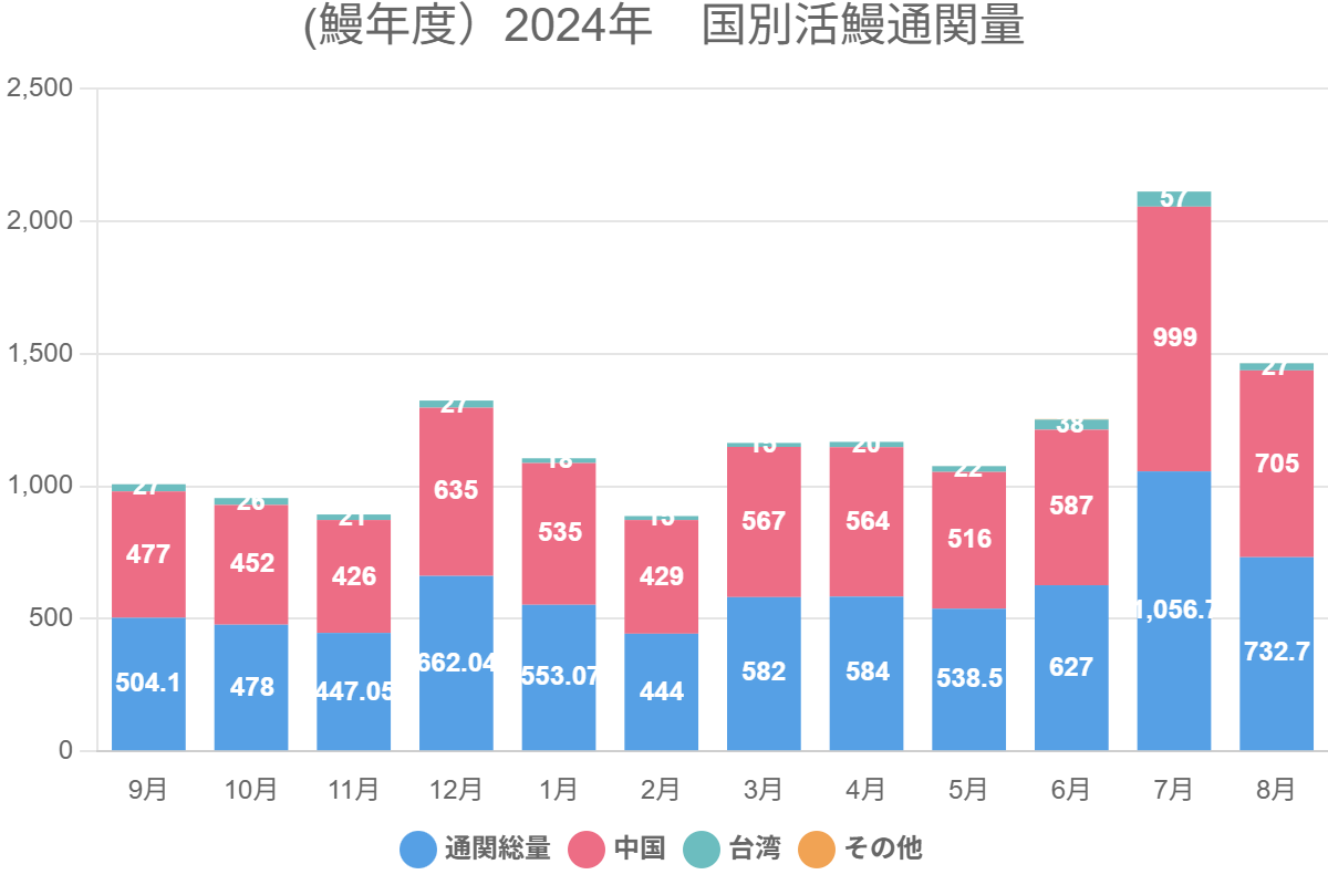 (鰻年度）2024年　国別活鰻通関量